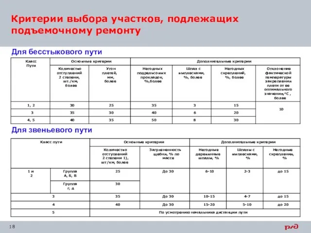 Критерии выбора участков, подлежащих подъемочному ремонту Для бесстыкового пути Для звеньевого пути