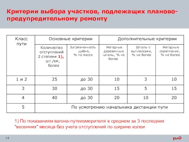 Критерии выбора участков, подлежащих планово- предупредительному ремонту 1) По показаниям