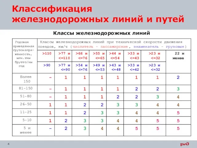 Классы железнодорожных линий Классификация железнодорожных линий и путей