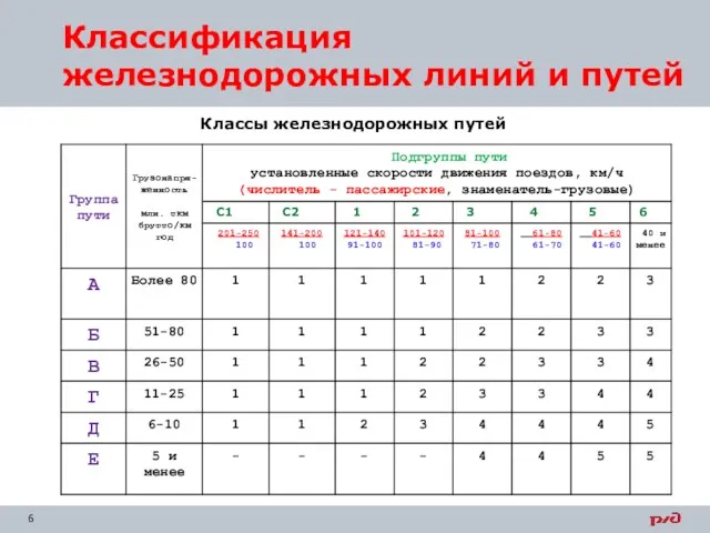 Классификация железнодорожных линий и путей Классы железнодорожных путей