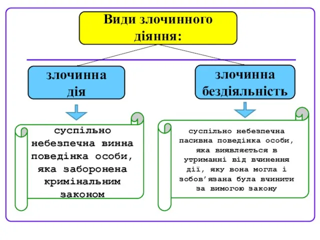 Види злочинного діяння: злочинна бездіяльність злочинна дія суспільно небезпечна винна