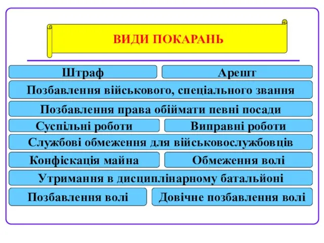 ВИДИ ПОКАРАНЬ Арешт Позбавлення права обіймати певні посади Службові обмеження