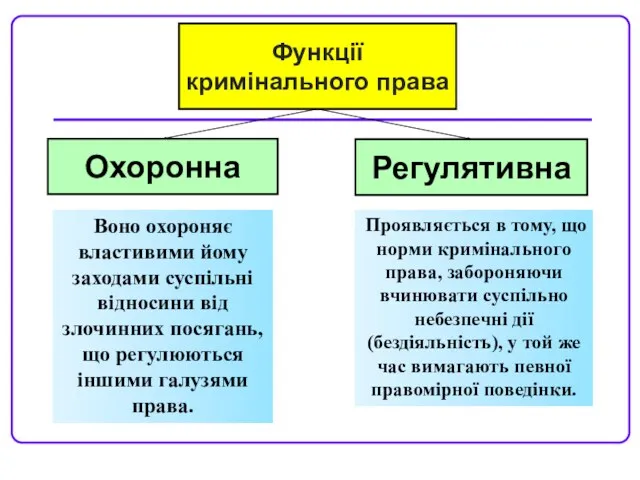 Функції кримінального права Регулятивна Охоронна Воно охороняє властивими йому заходами