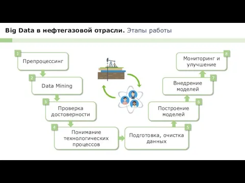 Big Data в нефтегазовой отрасли. Этапы работы Препроцессинг 1 Data