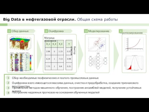 Сбор данных 1 Сбор необходимых геофизических и геолого-промысловых данных Матрица