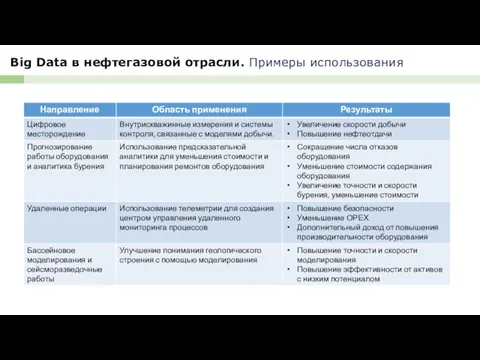 Big Data в нефтегазовой отрасли. Примеры использования