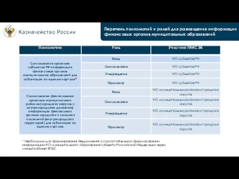 Перечень полномочий и ролей для размещения информации финансовых органов муниципальных