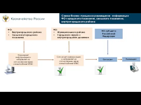 Схема бизнес-процесса размещения информации ФО городского поселения, сельского поселения, внутригородского