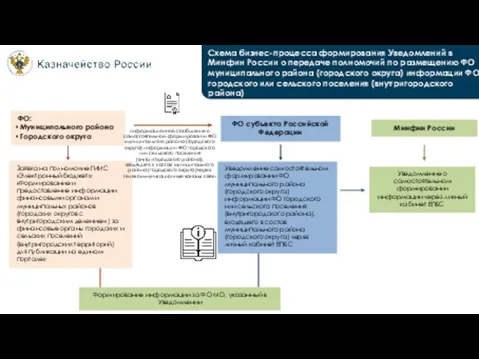 Схема бизнес-процесса формирования Уведомлений в Минфин России о передаче полномочий