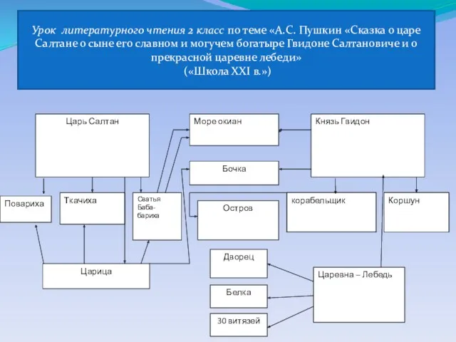 Урок литературного чтения 2 класс по теме «А.С. Пушкин «Сказка