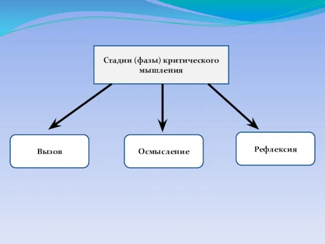 Стадии (фазы) критического мышления Вызов Осмысление Рефлексия