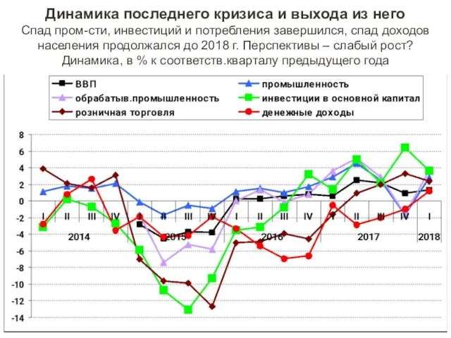 Динамика последнего кризиса и выхода из него Спад пром-сти, инвестиций