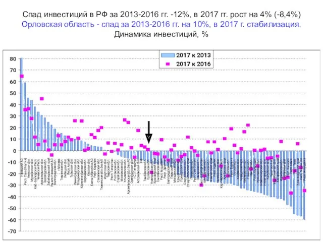 Спад инвестиций в РФ за 2013-2016 гг. -12%, в 2017