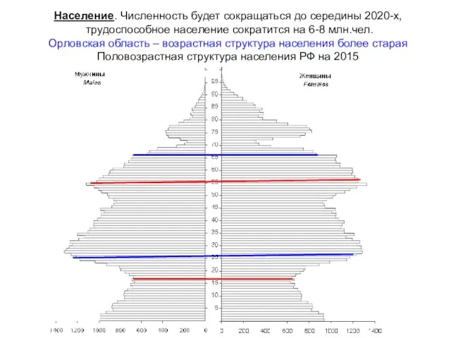 Население. Численность будет сокращаться до середины 2020-х, трудоспособное население сократится