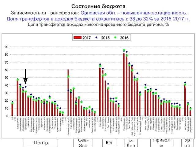 Состояние бюджета Зависимость от трансфертов: Орловская обл. – повышенная дотационность.