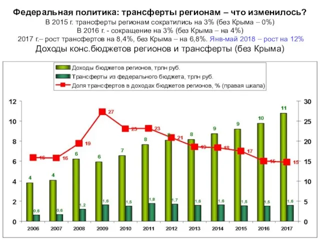 Федеральная политика: трансферты регионам – что изменилось? В 2015 г.