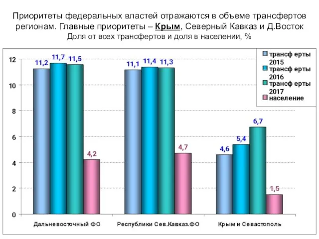 Приоритеты федеральных властей отражаются в объеме трансфертов регионам. Главные приоритеты