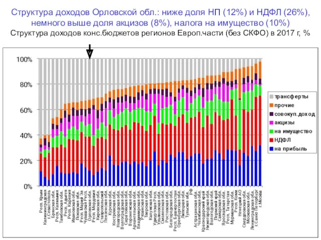 Структура доходов Орловской обл.: ниже доля НП (12%) и НДФЛ