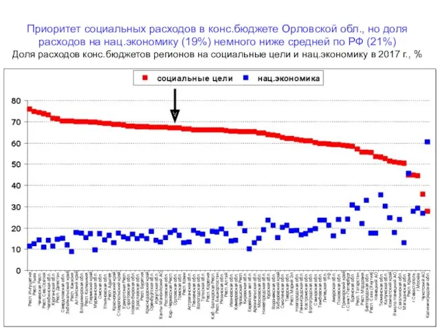 Приоритет социальных расходов в конс.бюджете Орловской обл., но доля расходов