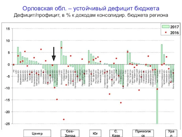 Орловская обл. – устойчивый дефицит бюджета Дефицит/профицит, в % к