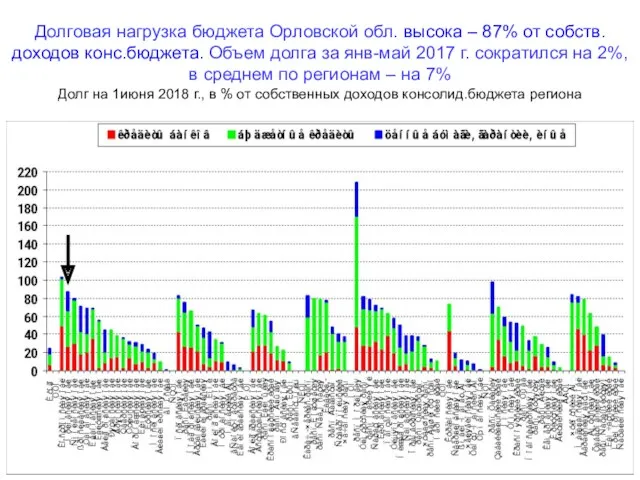 Долговая нагрузка бюджета Орловской обл. высока – 87% от собств.