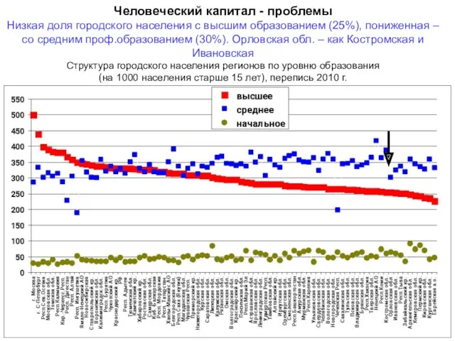 Человеческий капитал - проблемы Низкая доля городского населения с высшим