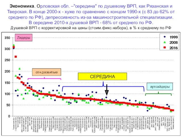 Экономика. Орловская обл. –"середина" по душевому ВРП, как Рязанская и