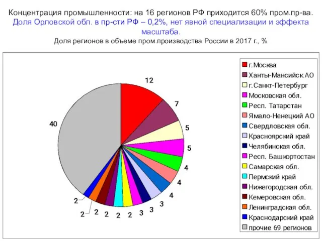 Концентрация промышленности: на 16 регионов РФ приходится 60% пром.пр-ва. Доля