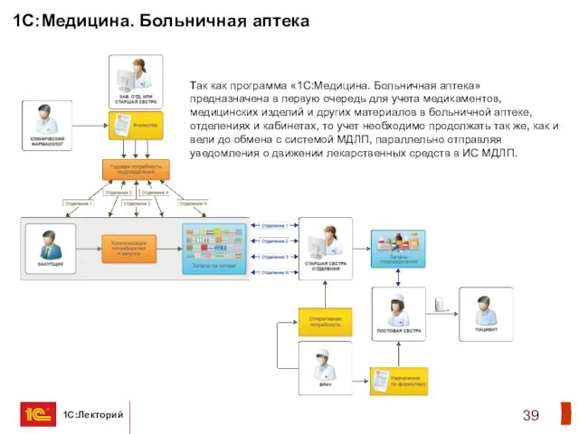 1С:Медицина. Больничная аптека Так как программа «1C:Медицина. Больничная аптека» предназначена