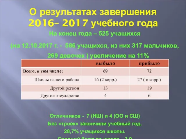 О результатах завершения 2016– 2017 учебного года На конец года