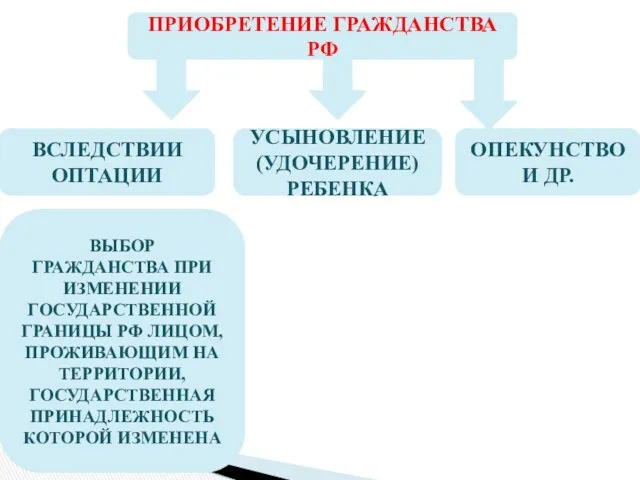 ПРИОБРЕТЕНИЕ ГРАЖДАНСТВА РФ ВСЛЕДСТВИИ ОПТАЦИИ УСЫНОВЛЕНИЕ (УДОЧЕРЕНИЕ) РЕБЕНКА ОПЕКУНСТВО И