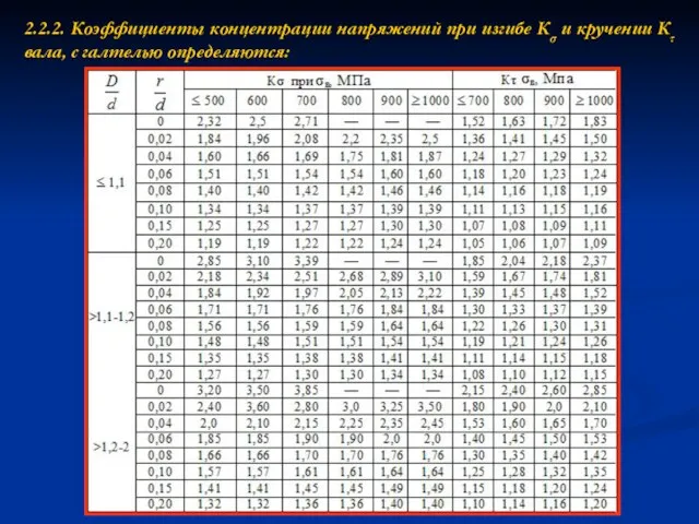 2.2.2. Коэффициенты концентрации напряжений при изгибе Кσ и кручении Кτ вала, с галтелью определяются: