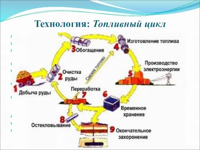 Технология: Топливный цикл Добыча урановой руды. Измельчение урановой руды Отделение