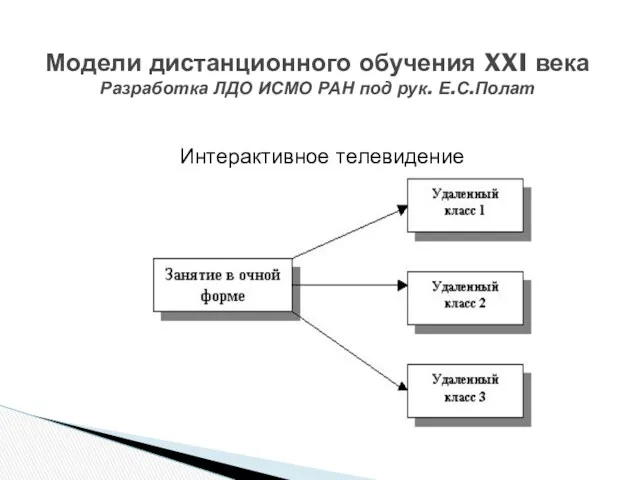 Интерактивное телевидение Модели дистанционного обучения XXI века Разработка ЛДО ИСМО РАН под рук. Е.С.Полат