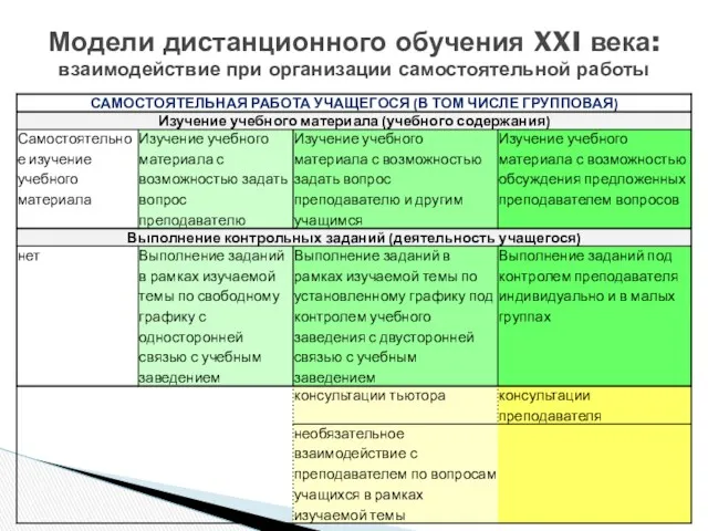 Модели дистанционного обучения XXI века: взаимодействие при организации самостоятельной работы