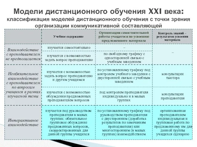 Модели дистанционного обучения XXI века: классификация моделей дистанционного обучения с точки зрения организации коммуникативной составляющей