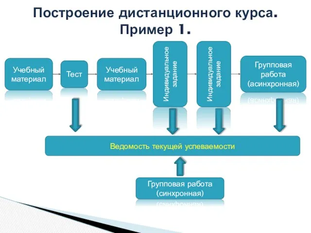 Построение дистанционного курса. Пример 1. Учебный материал Тест Индивидуальное задание Групповая работа (асинхронная)