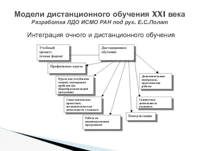 Интеграция очного и дистанционного обучения Модели дистанционного обучения XXI века