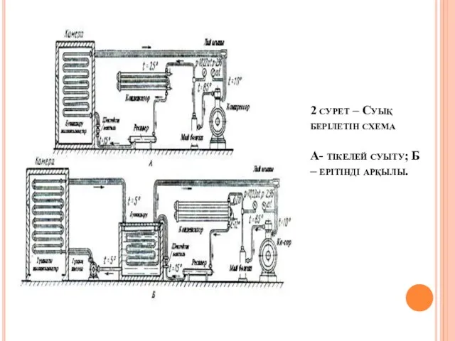 2 сурет – Суық берілетін схема А- тікелей суыту; Б – ерітінді арқылы.