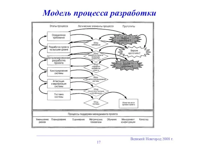 Великий Новгород 2008 г. Модель процесса разработки