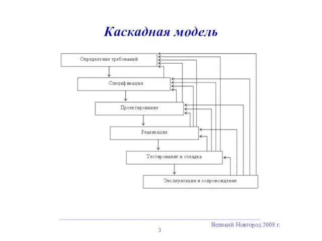 Великий Новгород 2008 г. Каскадная модель