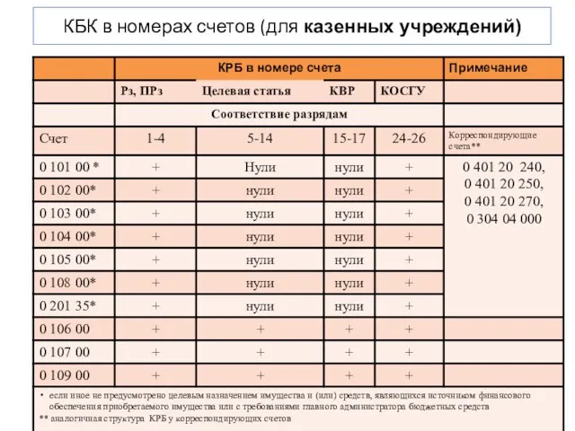 КБК в номерах счетов (для казенных учреждений) СЛАЙД
