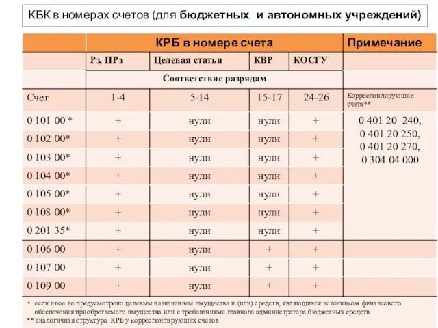 КБК в номерах счетов (для бюджетных и автономных учреждений) СЛАЙД