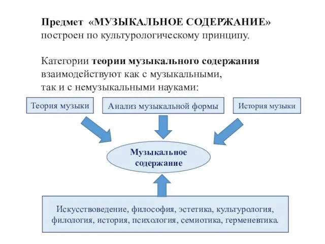 Предмет «МУЗЫКАЛЬНОЕ СОДЕРЖАНИЕ» построен по культурологическому принципу. Категории теории музыкального содержания взаимодействуют как