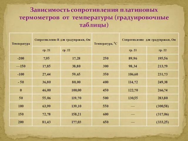 Зависимость сопротивления платиновых термометров от температуры (градуировочные таблицы)