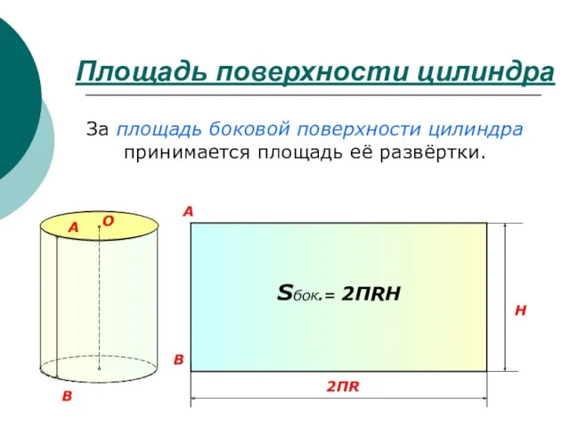 Площадь поверхности цилиндра H 2ПR A B За площадь боковой поверхности цилиндра принимается