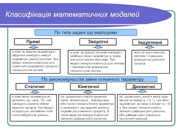 Класифікація математичних моделей Зворотні в яких по вхідних параметрах і