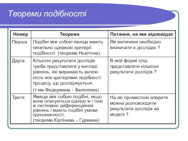 Теореми подібності