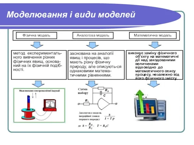 Моделювання і види моделей виконує заміну фізичного об’єкту на математичні