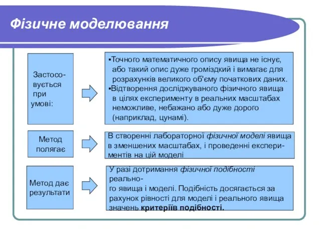 Фізичне моделювання Точного математичного опису явища не існує, або такий